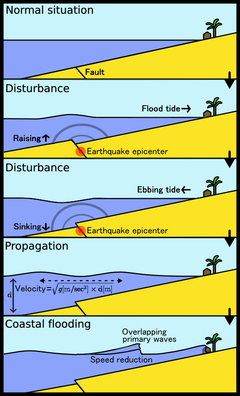 A maioria dos tsunamis são gerados por terremotos submarinos (legendas em inglês).